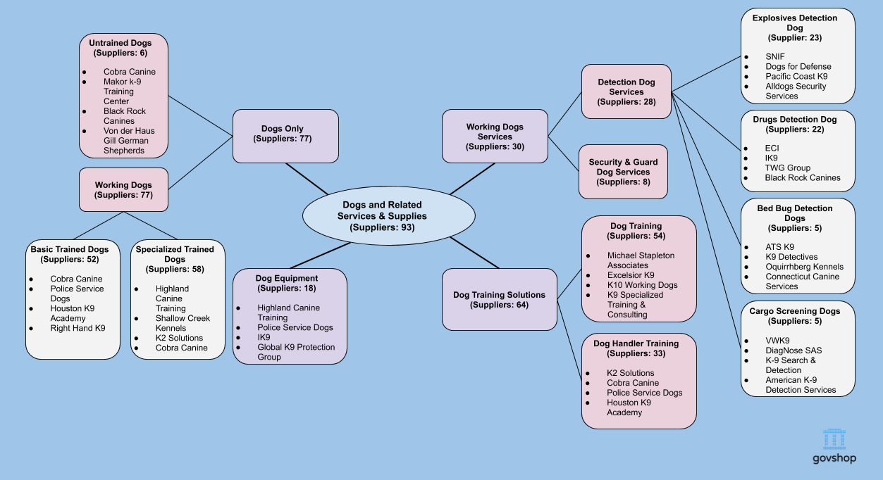Top Government Contractors Providing Working Dogs And Related Services Public Spend Forum