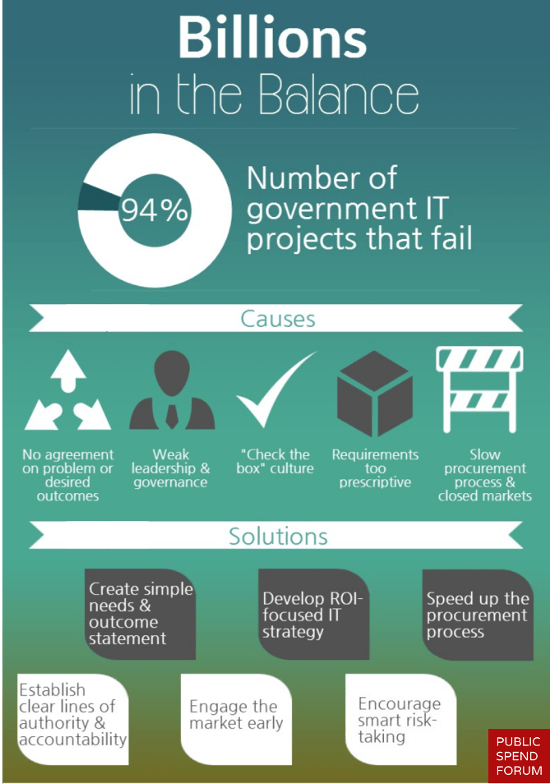 Infographic: The Main Problems in Government IT Procurement and Their Solutions